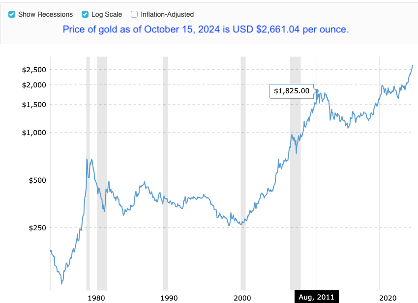 Gold USD 50 year chart logarithmic 2024-10-16